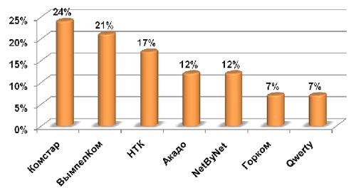   , ,  2010 ., %.   AC&M Consulting